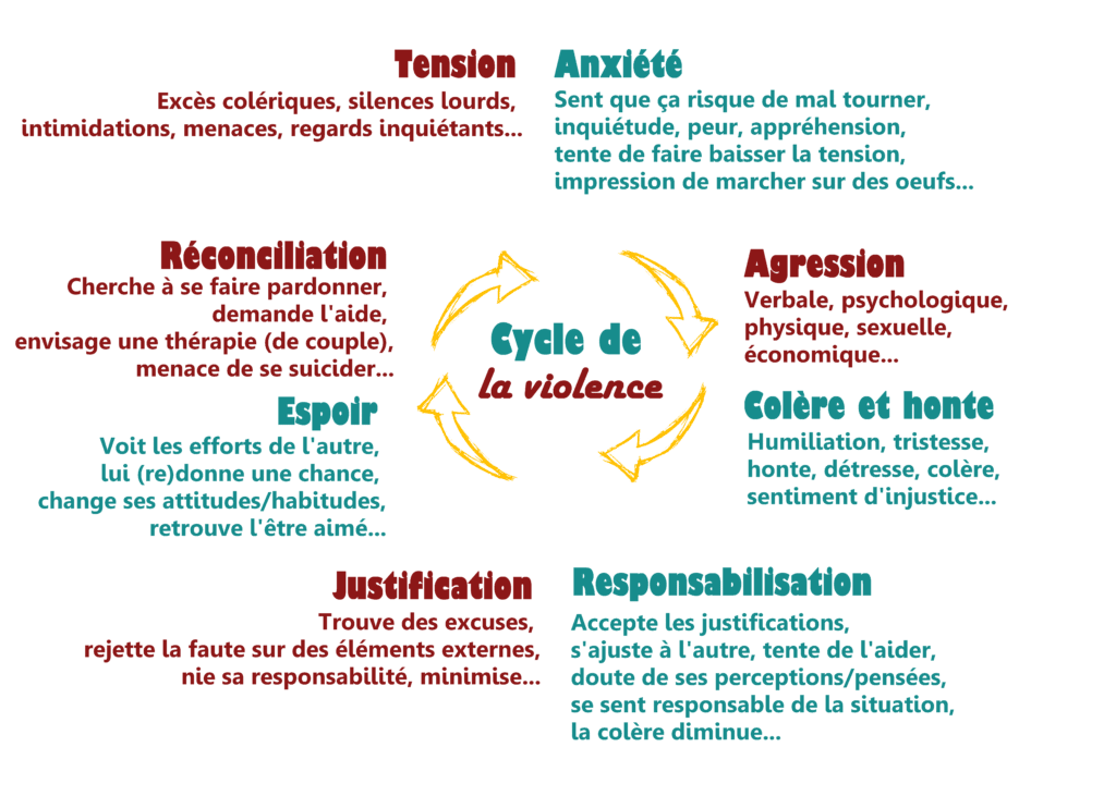 le cycle des violences